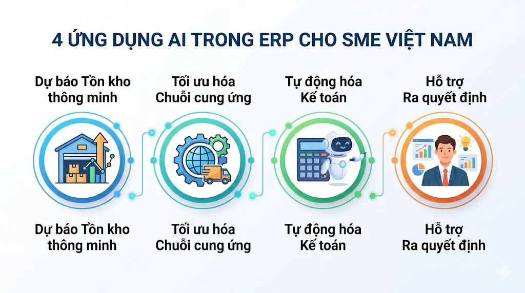 Infographic bốn ứng dụng AI trong hệ thống ERP cho doanh nghiệp nhỏ