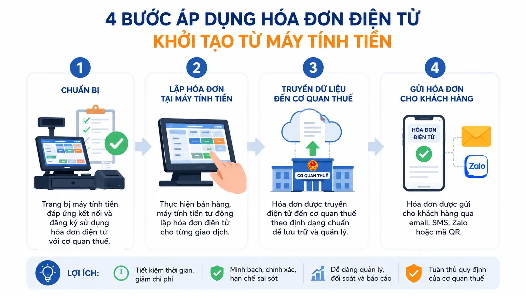 Infographic bốn bước áp dụng hóa đơn điện tử khởi tạo từ máy tính tiền