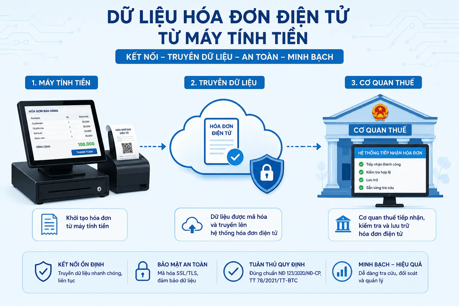 Dữ liệu hóa đơn truyền từ máy tính tiền lên đám mây, kết nối với cơ quan thuế